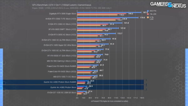 Intel Arc A380 - GTA V
