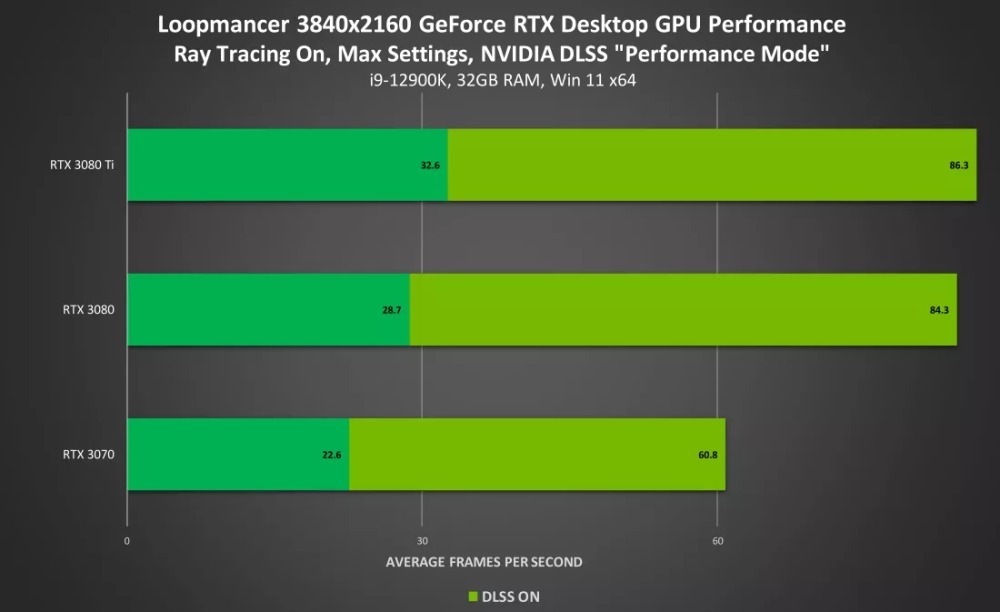 Loopmancer - DLSS performance