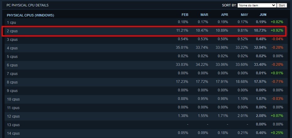 Número de cores dos processadores - Steam (2)