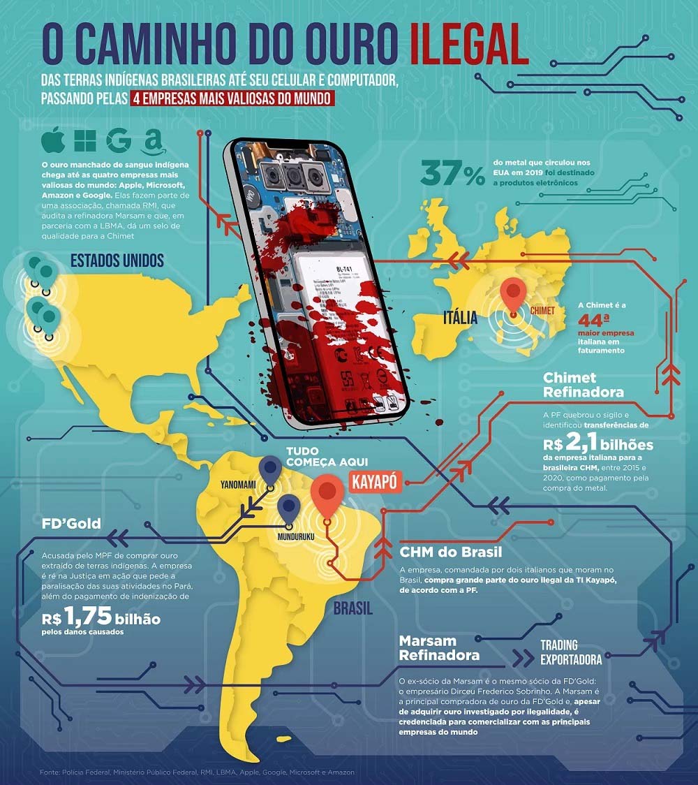 Google, Amazon, Apple e Microsoft usaram ouro ilegal extraído de terras indígenas brasileiras, diz documento