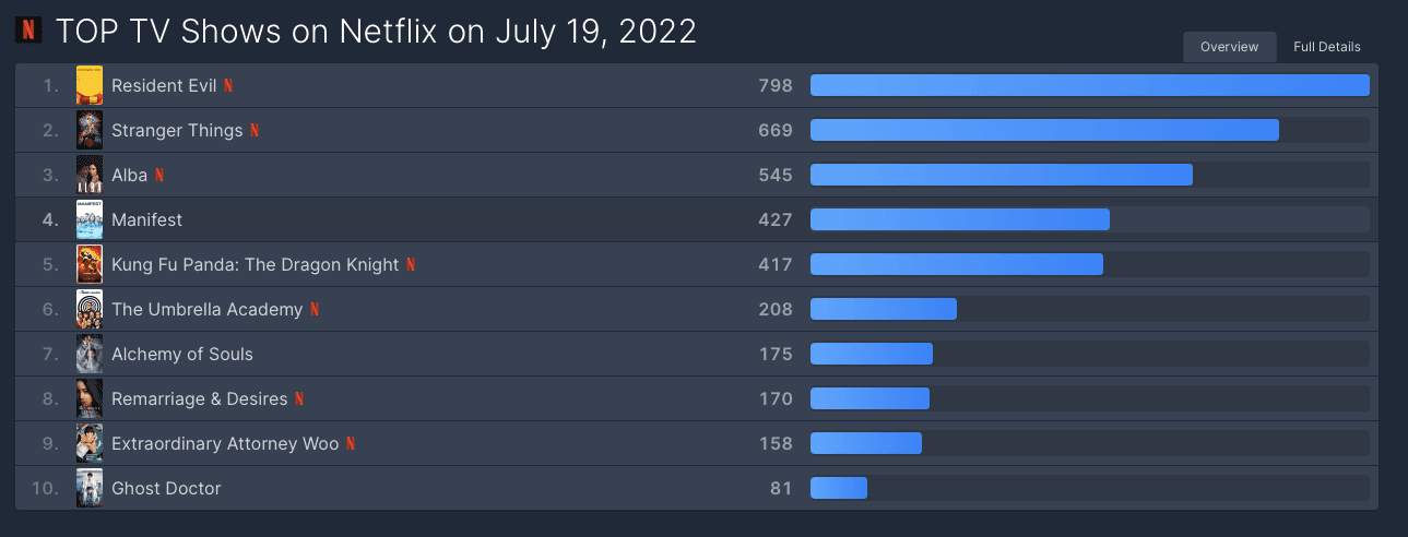 Top 10 Netflix - 19 de julho