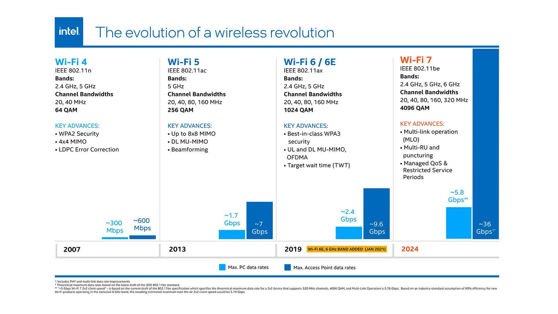 Intel Wi-Fi 7