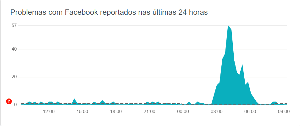 Facebook - Downdetector