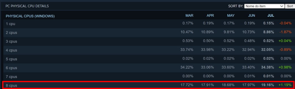 Steam - núcleos de processadores