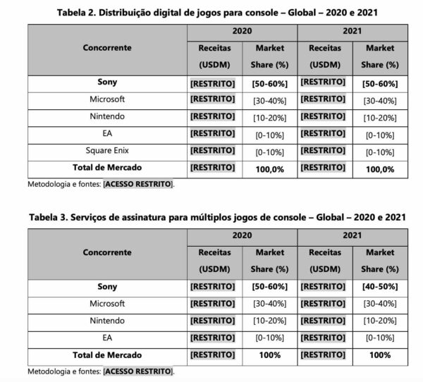 Imagem mostra uma tabela comparativa, informando a posição de liderança no mercado de games das principais concorrentes da Microsoft