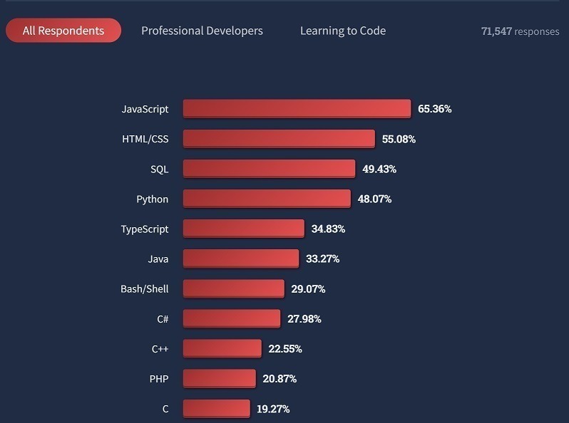 "A melhor coisa que podemos fazer hoje ao JavaScript é aposentá-lo", diz criador do JSON