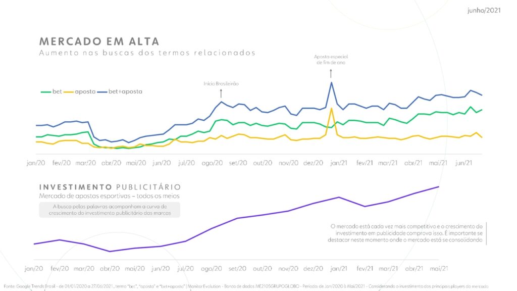 Busca por termos relacionados a apostas e crescimento publicitário