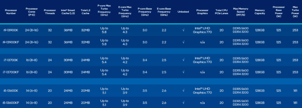 Processadores Intel de 13ª geração