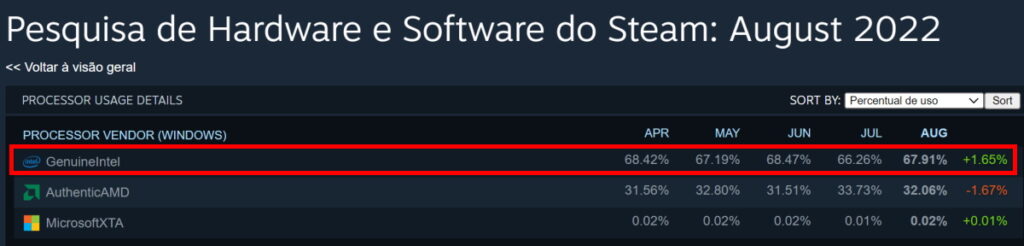 Processadores agosto - Steam