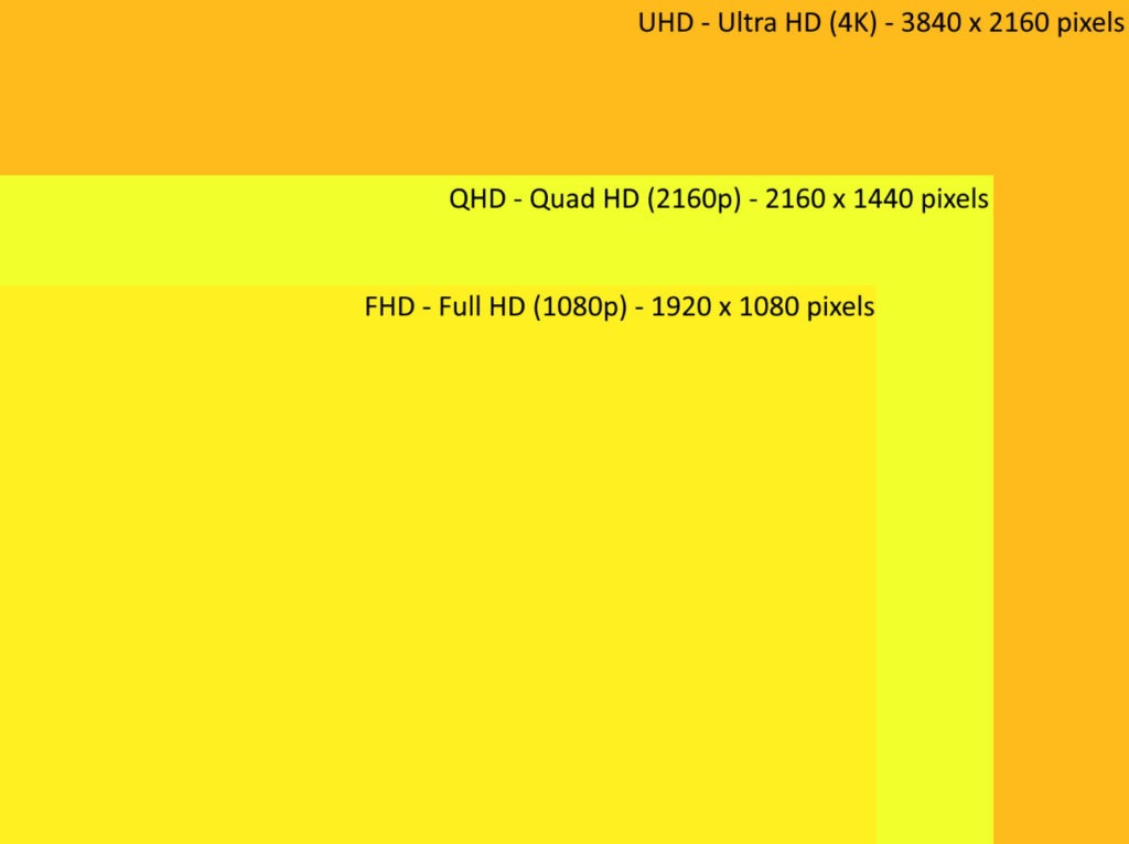 Resolução - diferença entre FHD x QHD e UHD