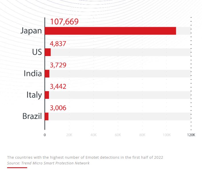 Brasil está entre os cinco países com alta atividade de malware Emotet, diz relatório