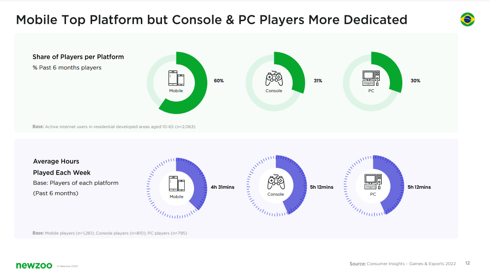 Relatório da Newzoo mostra hábitos de consumo do Brasil nos games