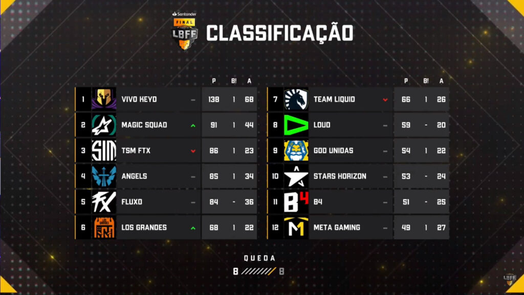 Classificação do LBFF 8, que teve a Vivo Keyd como campeã