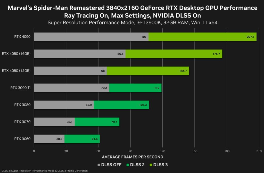 Comparação RTX 4080 