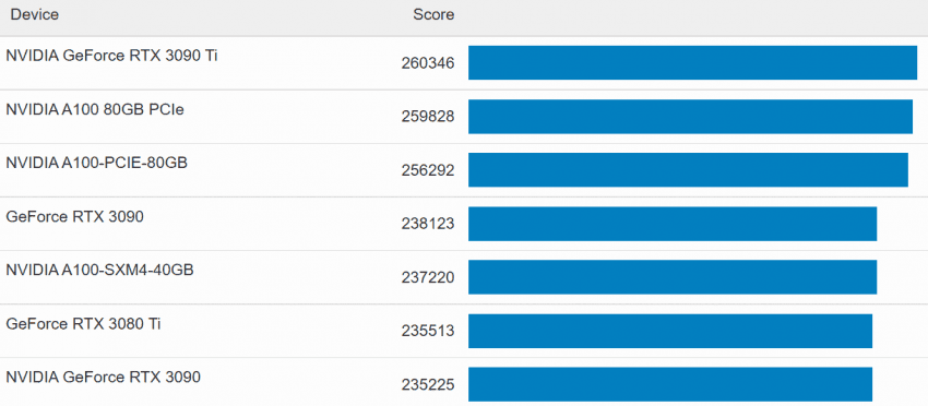 Comparativo da RTX 4090 com outras placas