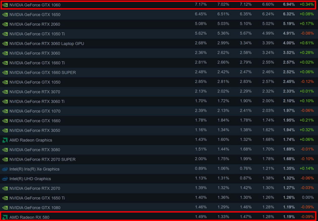 Steam - placas de vídeos dos jogadores em setembro