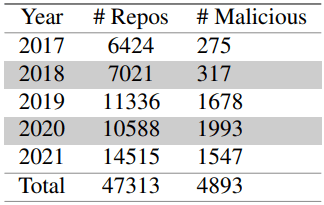 Repositórios no GitHub entregam falsas PoCs de exploits com malware