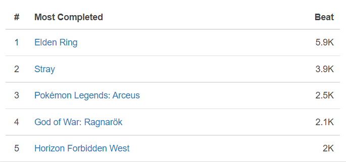 Elden Ring, jogo com mais finalizações