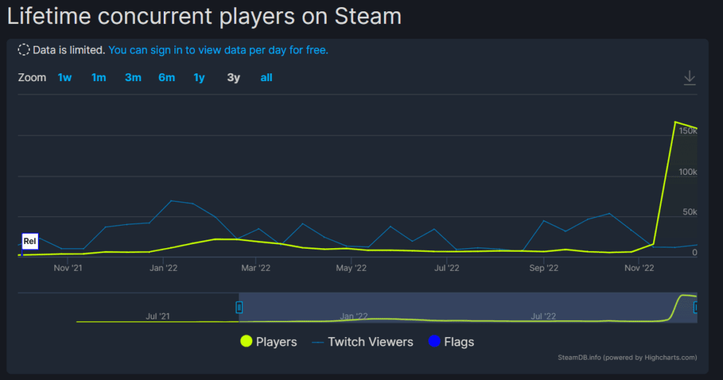 Histórico do game idêntico ao Among Us