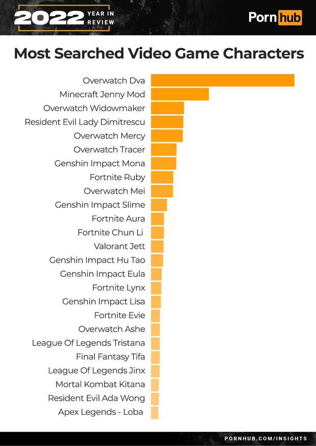 Personagens mais procurados no Pornhub