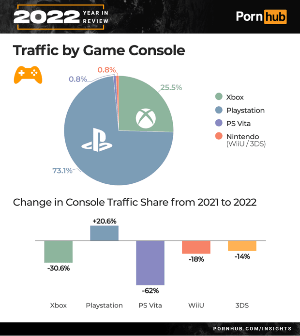 Tráfego do Pornhub via consoles