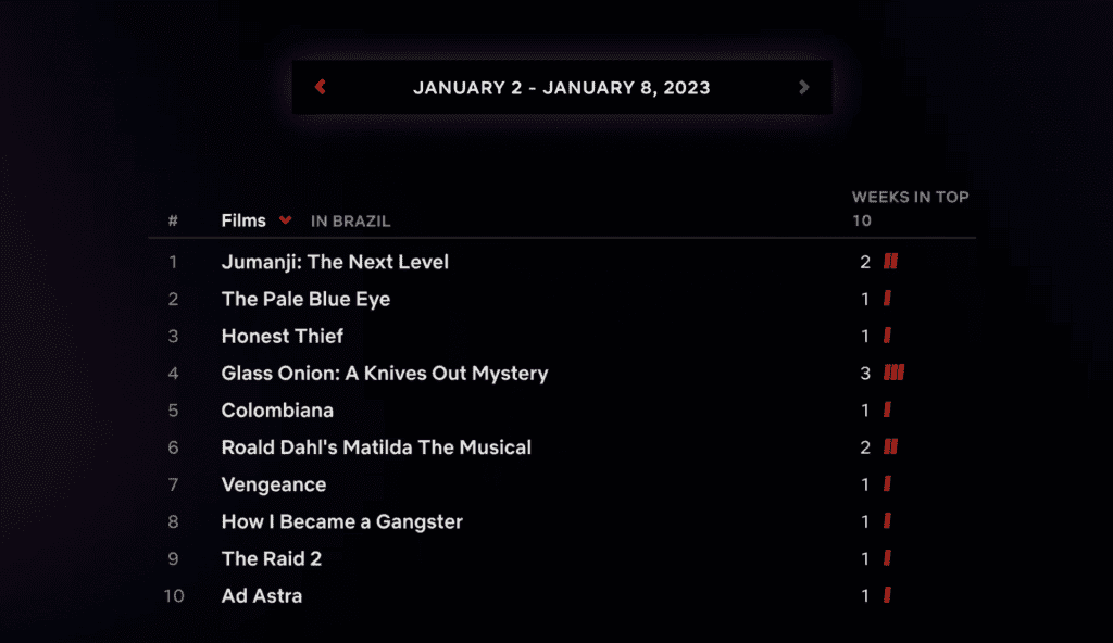 Imagem mostra o ranking com os 10 filmes mais assistidos na Netflix brasileira, na semana de 2 a 8 de janeiro de 2023