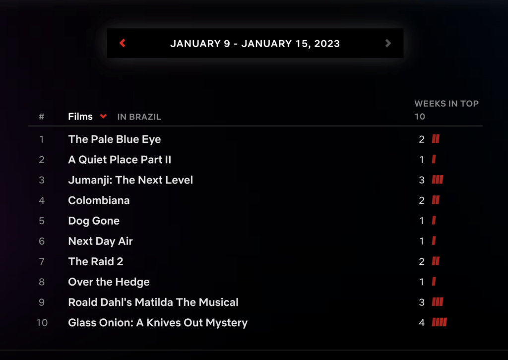 Imagem mostra o ranking com os 10 filmes mais assistidos na Netflix brasileira, na semana de 9 a 15 de janeiro de 2023