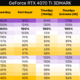 Benchmark da RTX 4070 Ti vaza e mostra desempenho similar à geração anterior