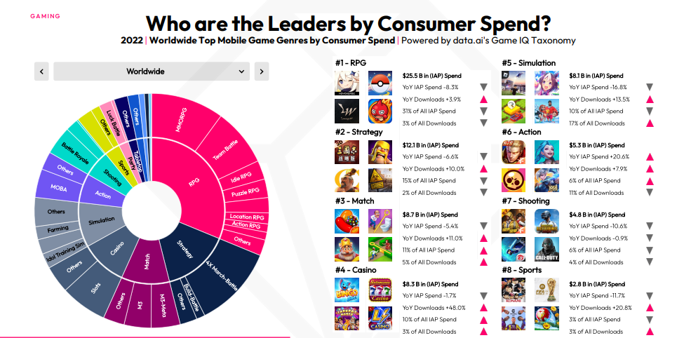 Imagem mostra slide de estudo do grupo Data.ai, sobre jogos mobile