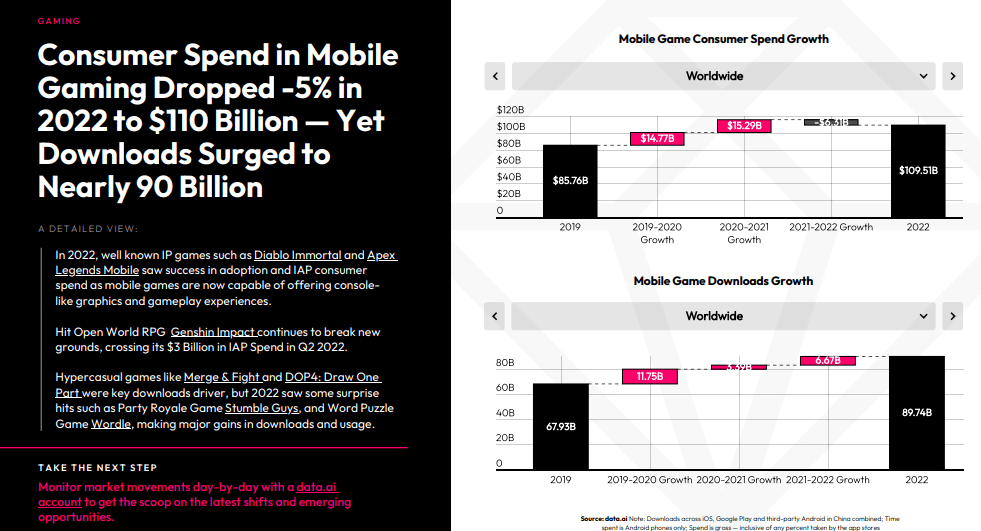 Imagem mostra slide de estudo do grupo Data.ai, sobre jogos mobile