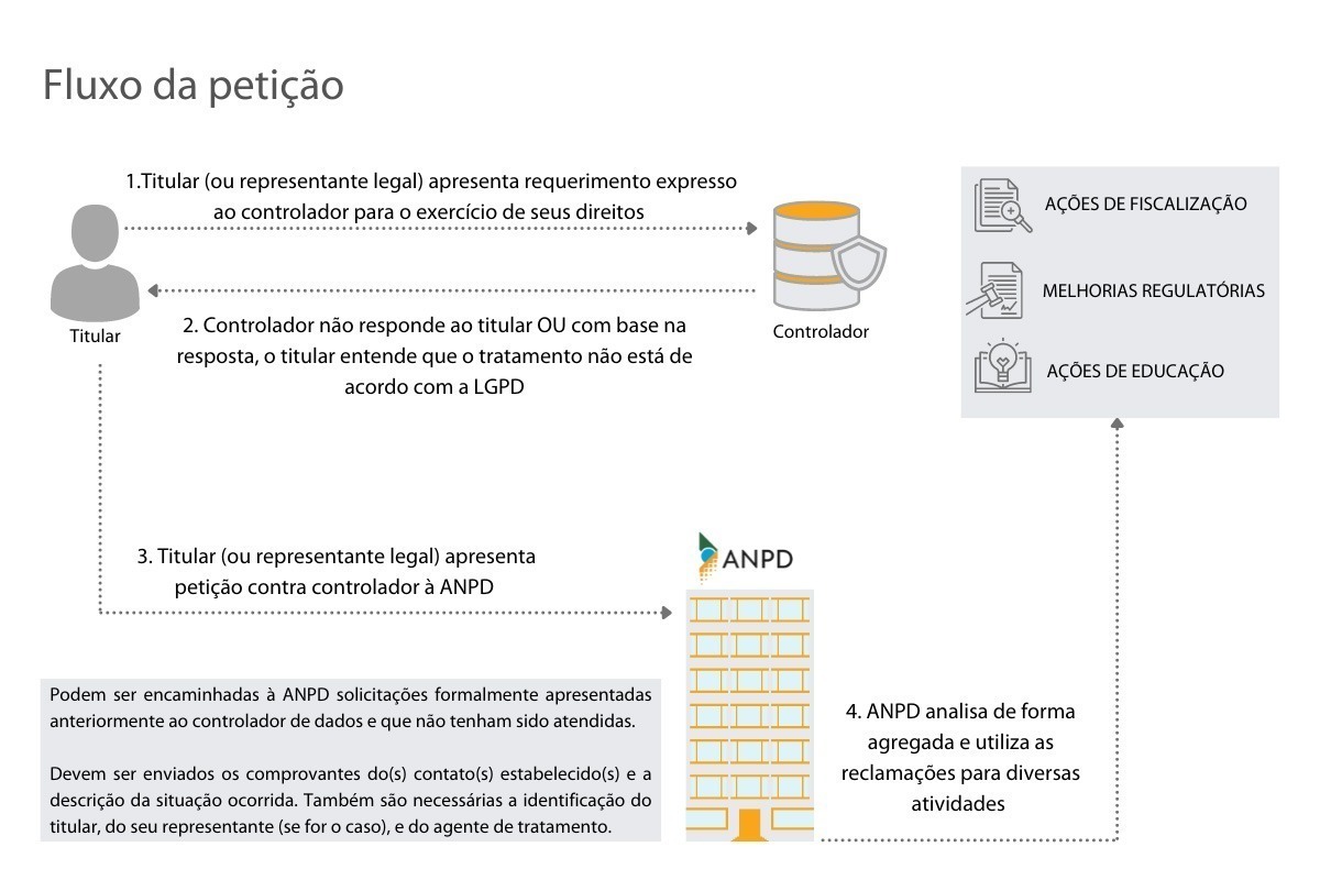 LGPD: como fazer uma petição de titular dos dados?