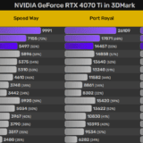 Benchmark da RTX 4070 Ti vaza e mostra desempenho similar à geração anterior