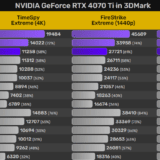 Benchmark da RTX 4070 Ti vaza e mostra desempenho similar à geração anterior