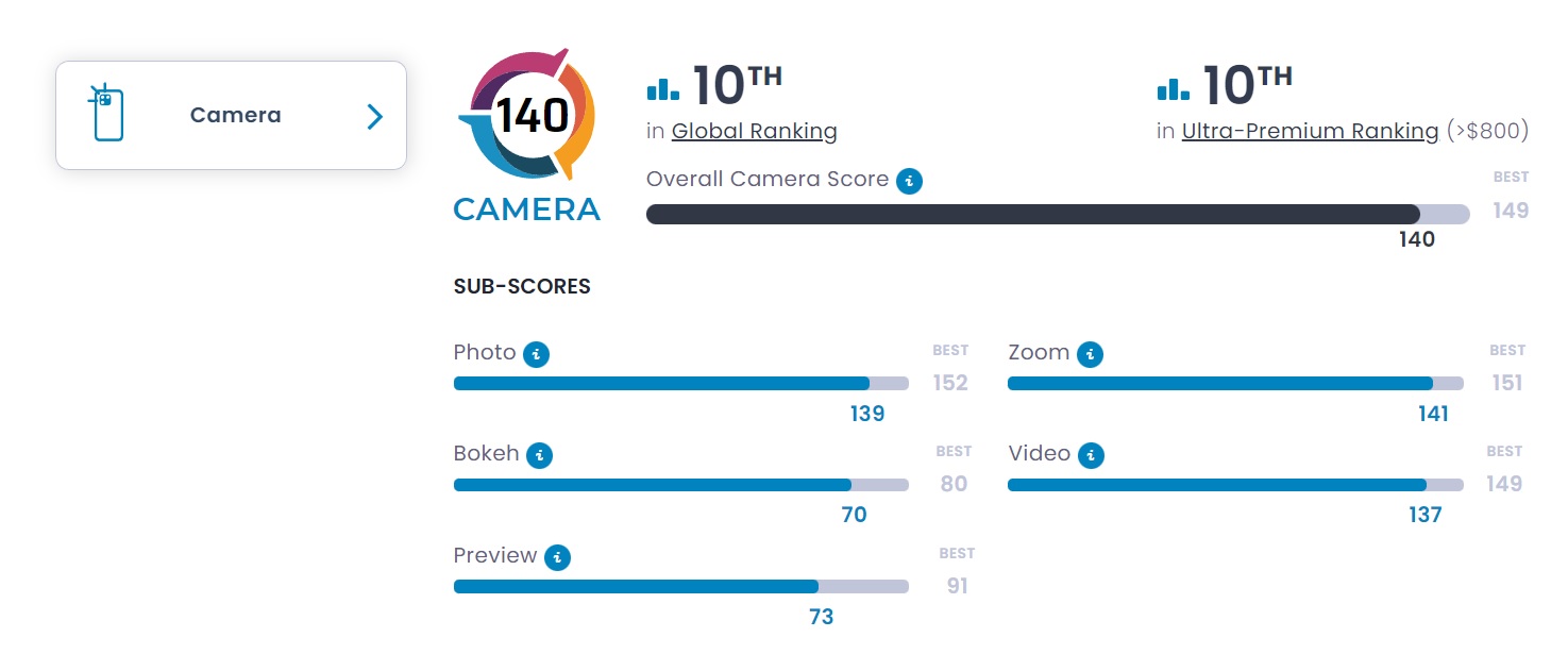 Imagem mostra resultados do teste de câmera do Galaxy S23 via DxOMark