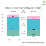 PlayStation 5 supera vendas do Xbox Series em quase 12 milhões de unidades, estima analista