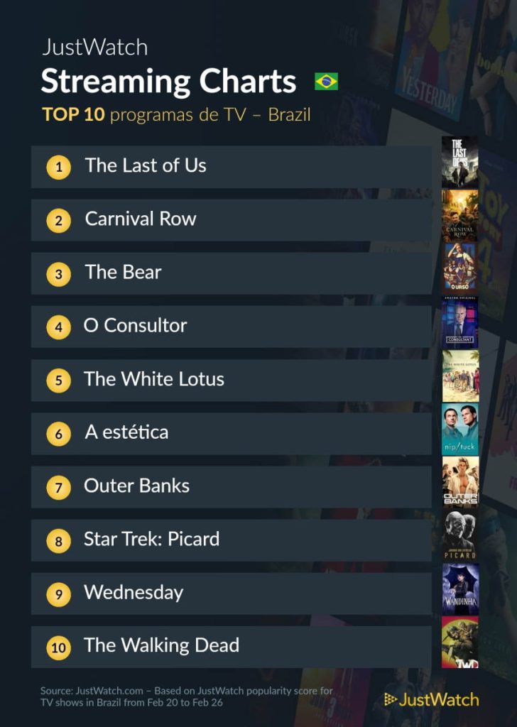 As séries mais assistidas da semana