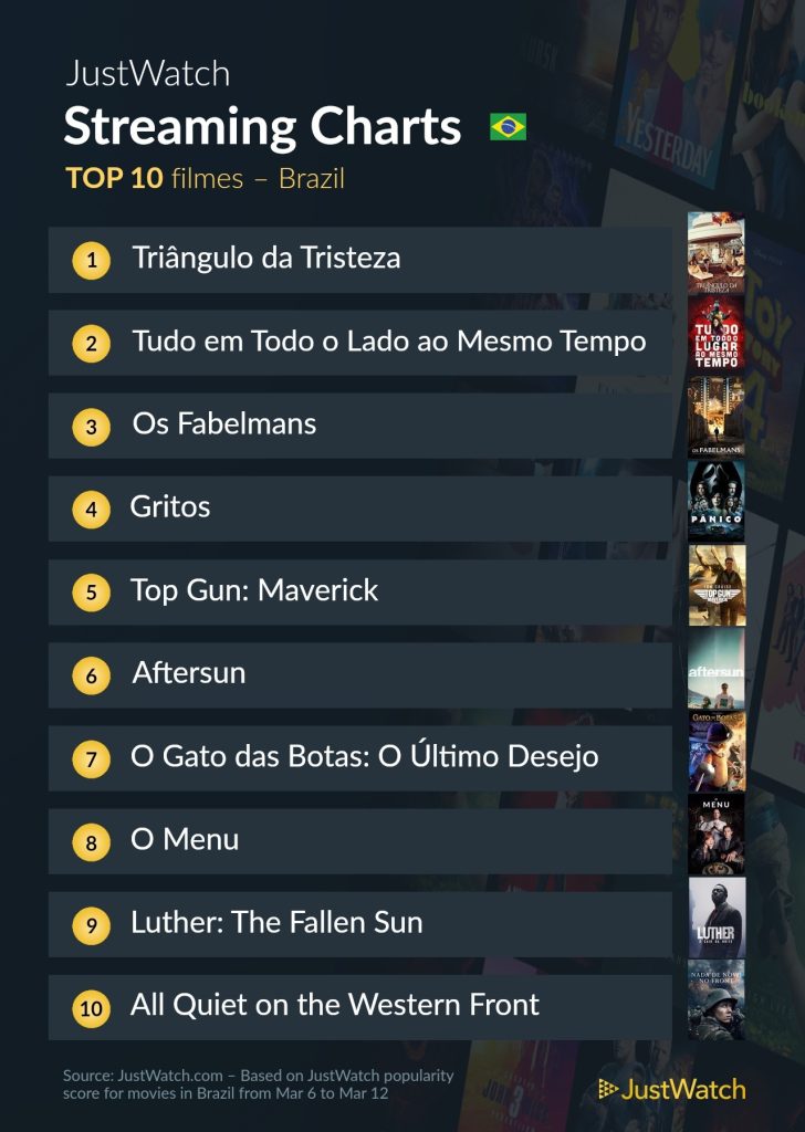 Filmes mais vistos no streaming entre 6 e 12 de março 