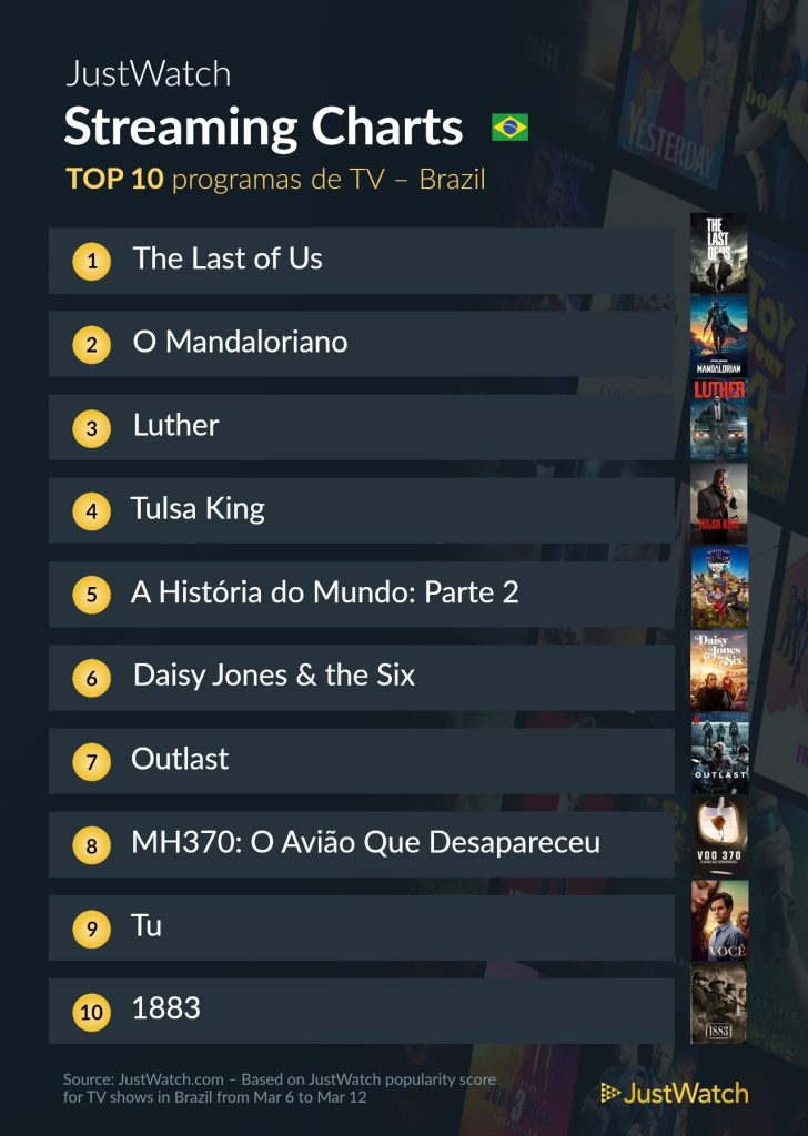 Séries mais vistas no streaming entre 6 e 12 de março 