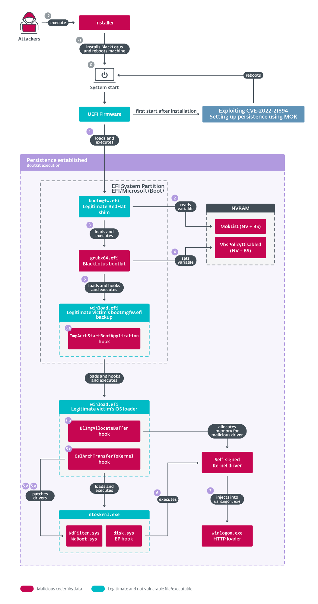 BlackLotus se torna o primeiro malware de Windows capaz de contornar boot seguro