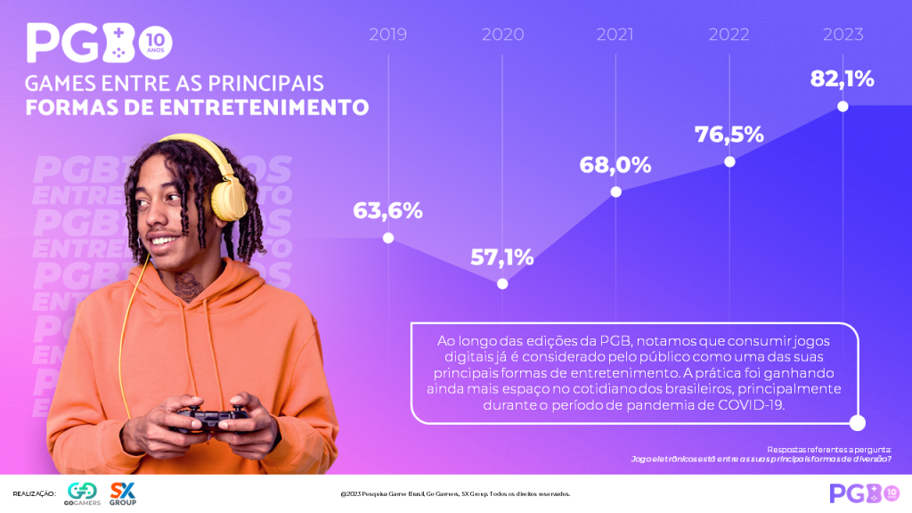 Pesquisa Game Brasil (PGB) 2023