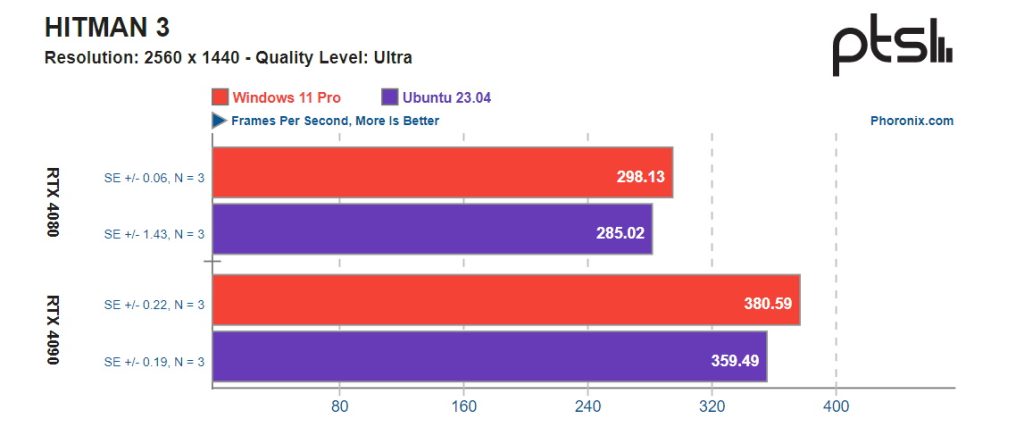 Hitman 3 - Linux vs Windows