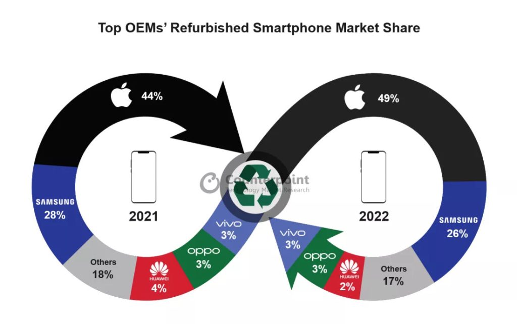 Líderes smartphones recondicionados