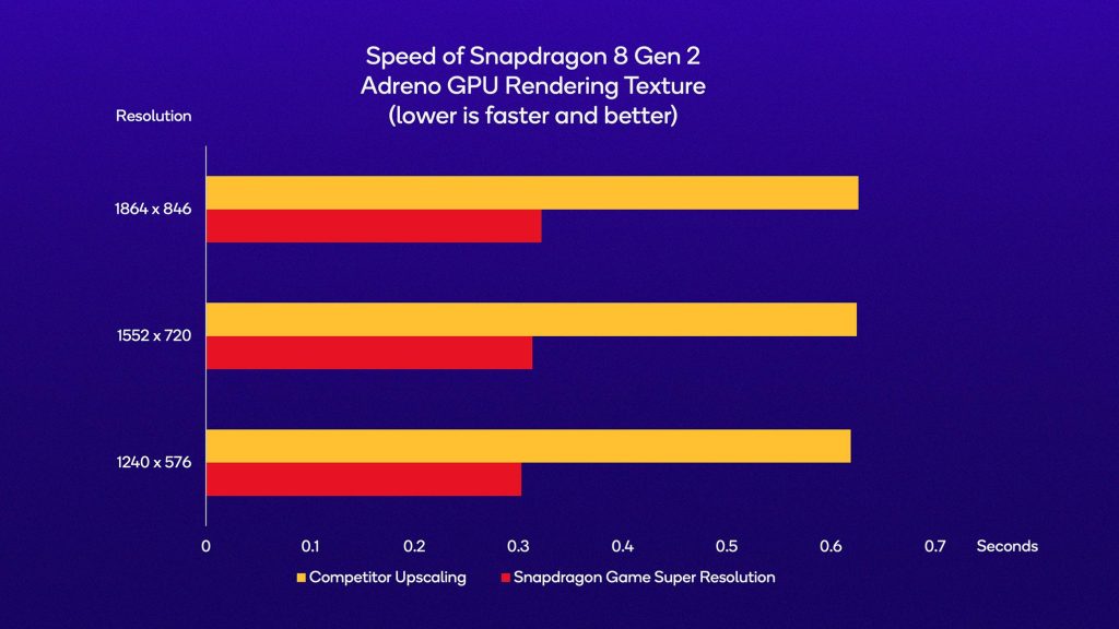 Snapdragon Game Super Resolution