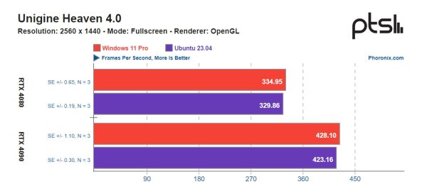 Unigine Heaven - Linux vs Windows