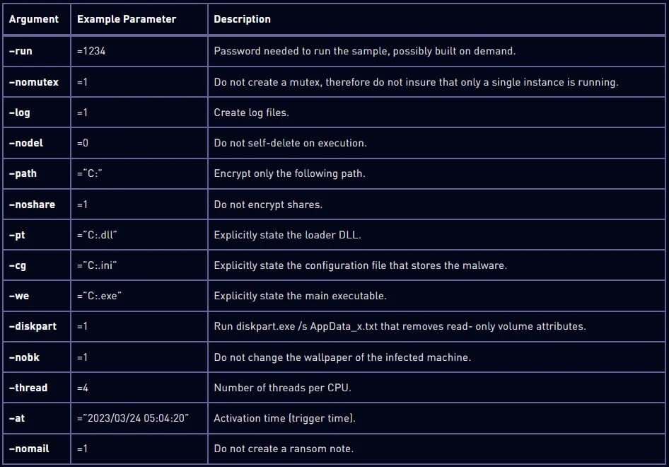 Rorschach se torna ransomware mais rápido a criptografar dados