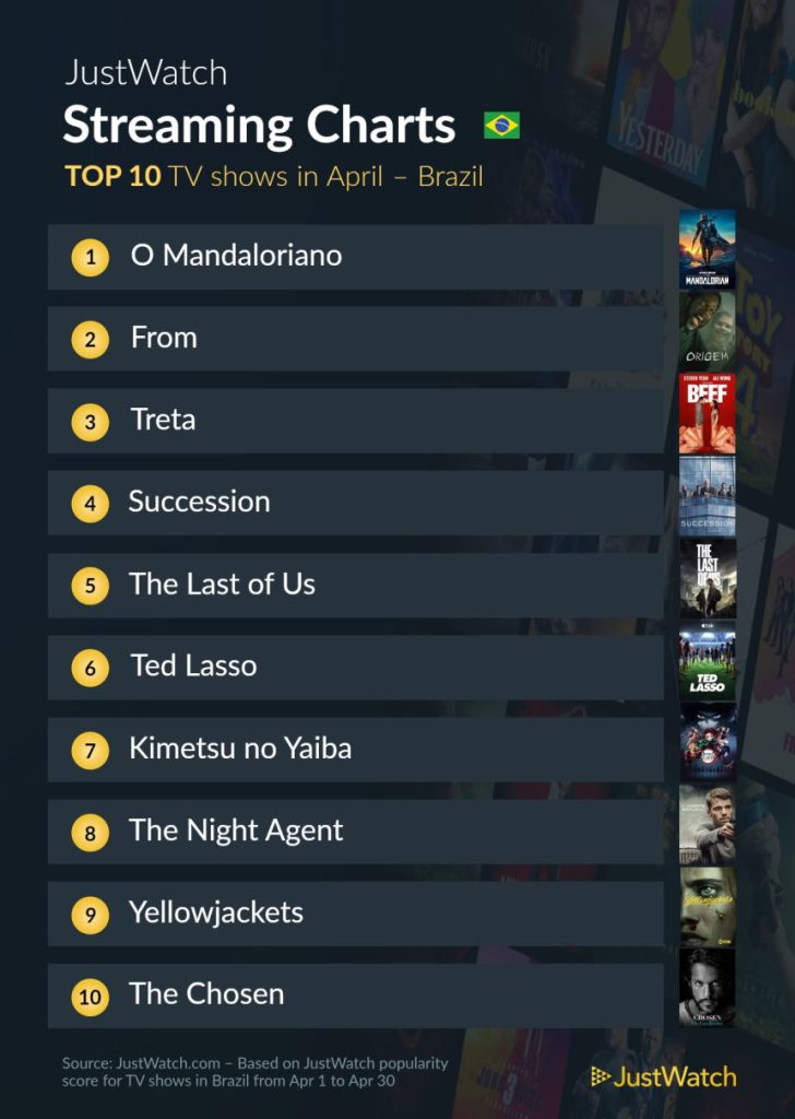 As séries mais assistidas de abril no Brasil