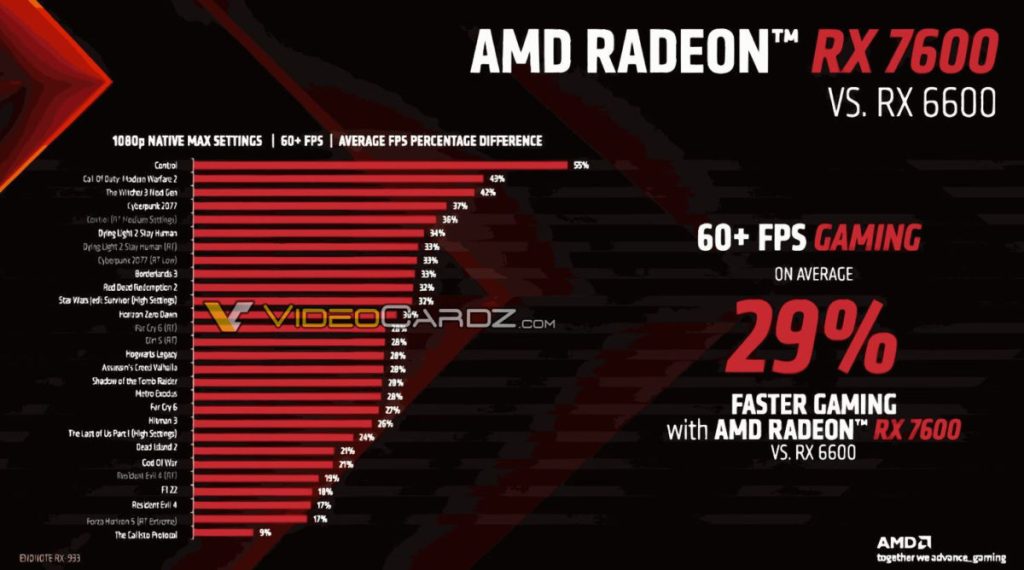 Comparação RX 7600 x RX 6600