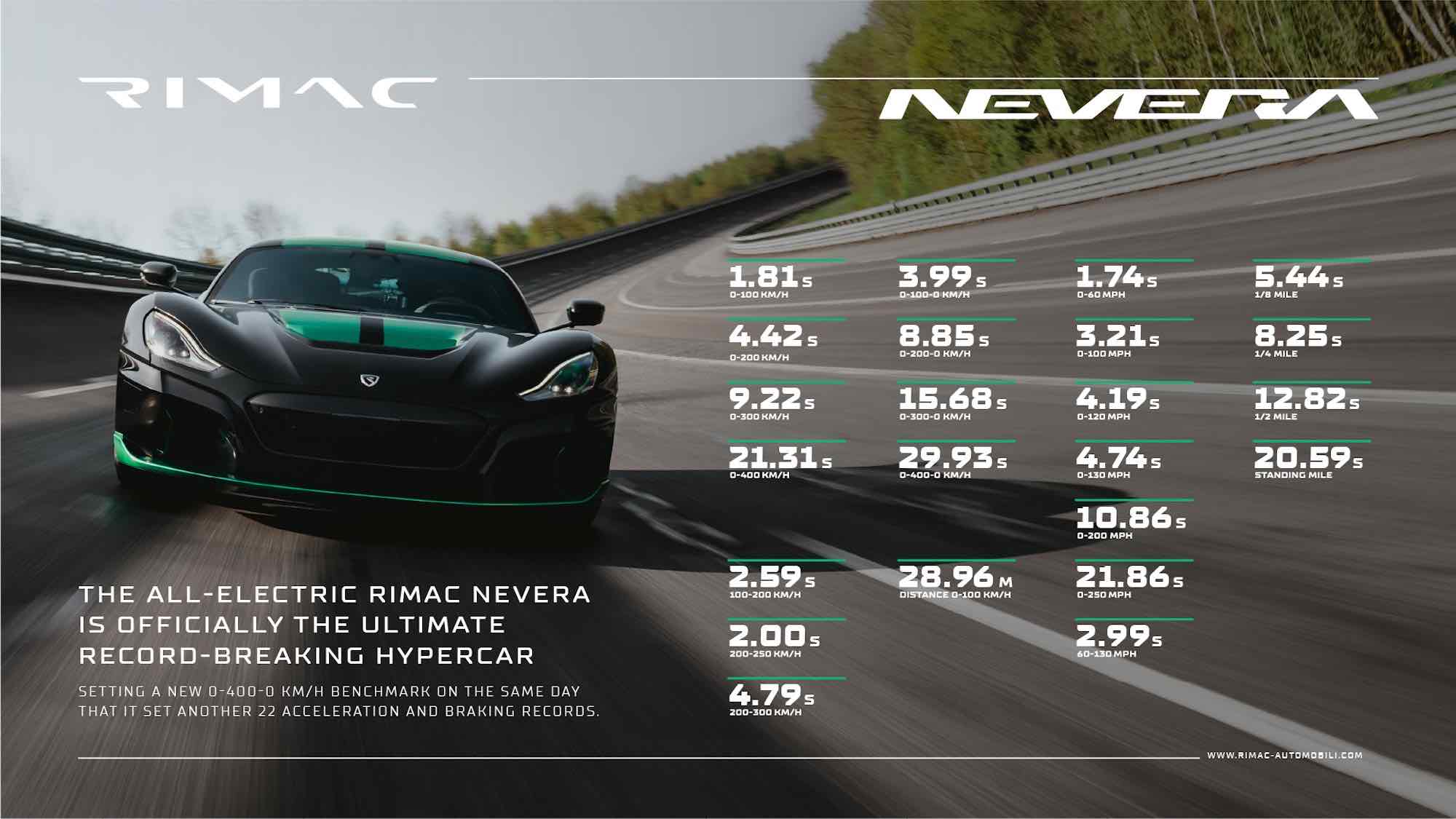 Carro elétrico quebra 23 recordes em um único dia e chega a 400 km/h em apenas 21 segundos