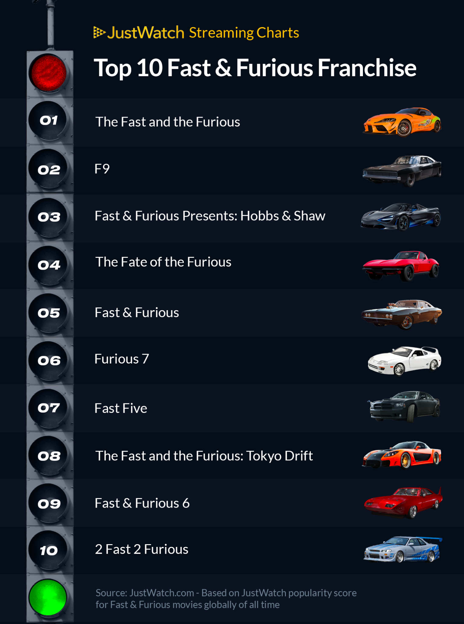 Gráfico mostra o ranking dos filmes mais populares da franquia Velozes e Furiosos