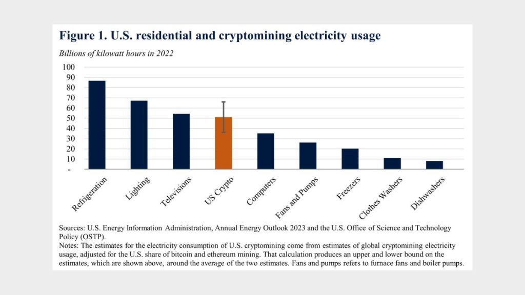 Gráfico mostra o gasto de energia nos EUA no ano passado em mineração de criptomoedas na comparação com outros ativos, como televisão e PC